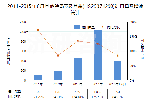 2011-2015年6月其他胰島素及其鹽(HS29371290)進口量及增速統(tǒng)計